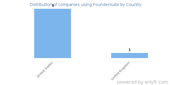 Foundersuite customers by country