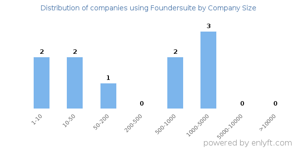 Companies using Foundersuite, by size (number of employees)