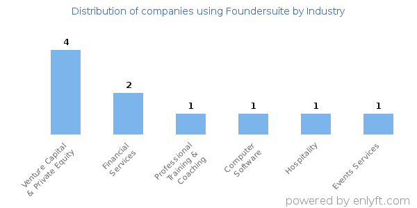 Companies using Foundersuite - Distribution by industry