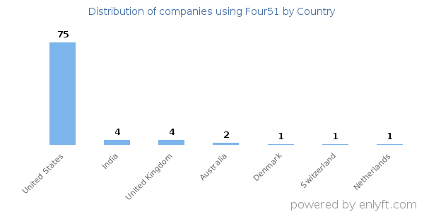 Four51 customers by country