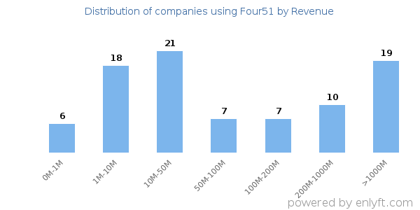Four51 clients - distribution by company revenue