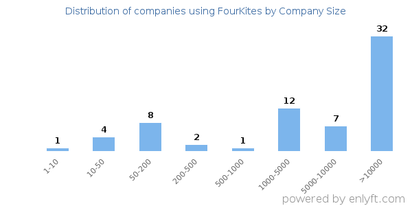 Companies using FourKites, by size (number of employees)