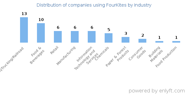 Companies using FourKites - Distribution by industry