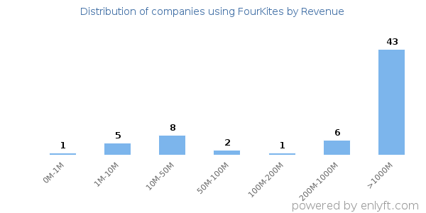 FourKites clients - distribution by company revenue