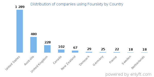 Foursixty customers by country