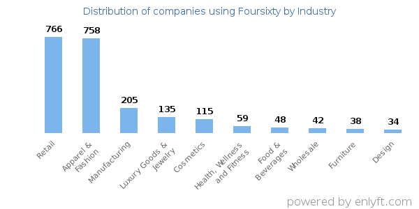 Companies using Foursixty - Distribution by industry
