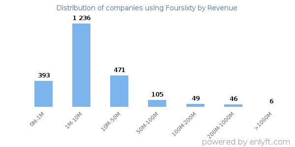 Foursixty clients - distribution by company revenue