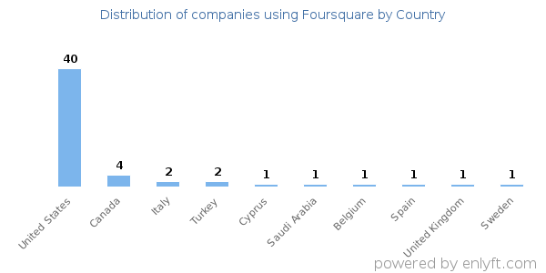 Foursquare customers by country