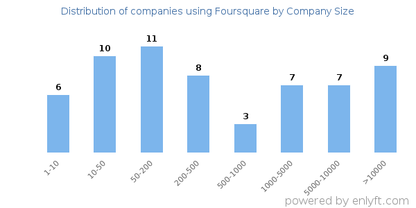 Companies using Foursquare, by size (number of employees)