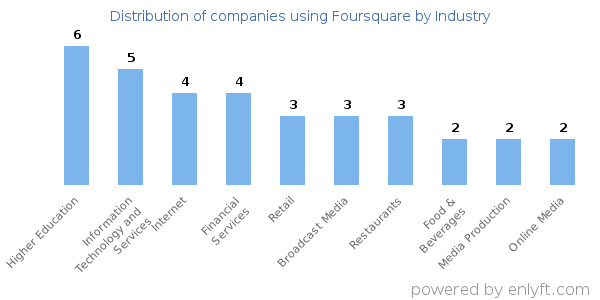 Companies using Foursquare - Distribution by industry