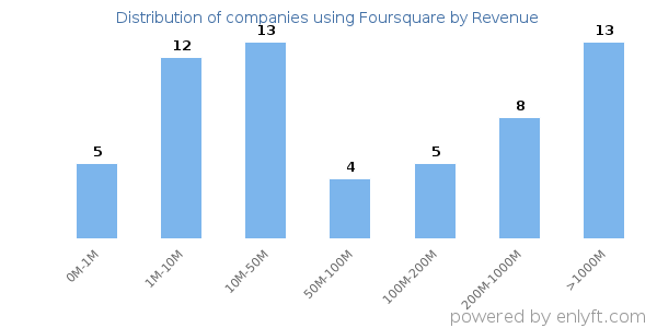 Foursquare clients - distribution by company revenue