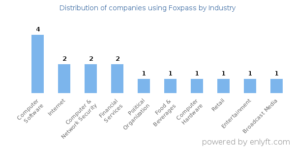 Companies using Foxpass - Distribution by industry