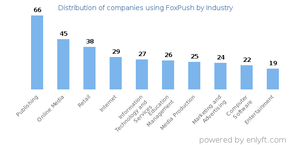Companies using FoxPush - Distribution by industry