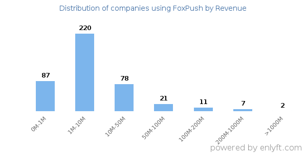 FoxPush clients - distribution by company revenue