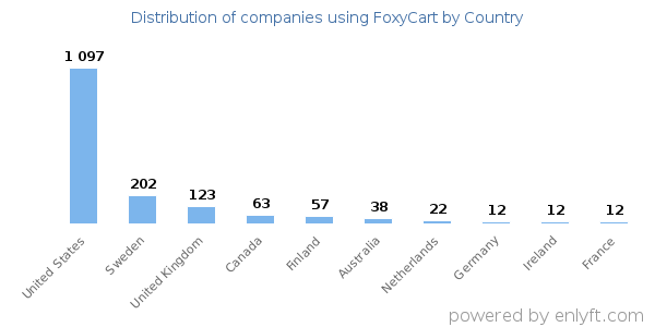 FoxyCart customers by country