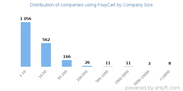 Companies using FoxyCart, by size (number of employees)