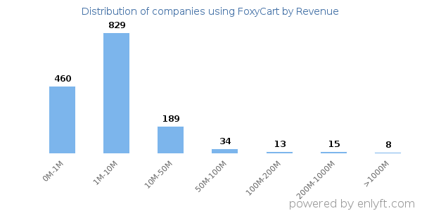 FoxyCart clients - distribution by company revenue