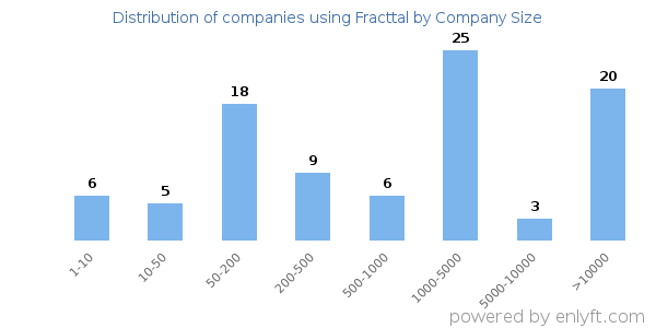 Companies using Fracttal, by size (number of employees)