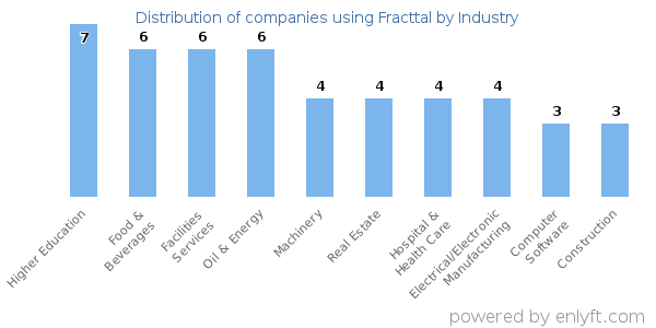 Companies using Fracttal - Distribution by industry