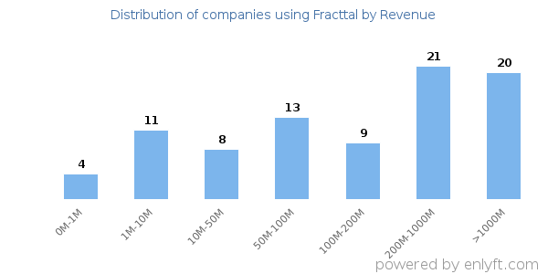 Fracttal clients - distribution by company revenue