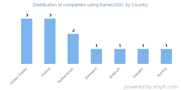 frameLOGIC customers by country