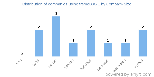 Companies using frameLOGIC, by size (number of employees)