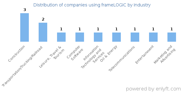 Companies using frameLOGIC - Distribution by industry