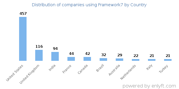 Framework7 customers by country