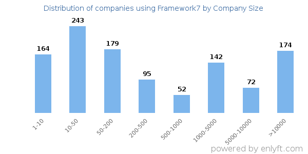 Companies using Framework7, by size (number of employees)