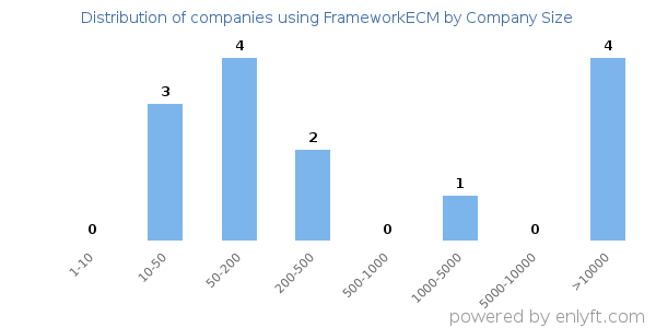 Companies using FrameworkECM, by size (number of employees)