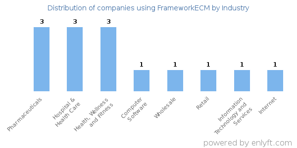 Companies using FrameworkECM - Distribution by industry