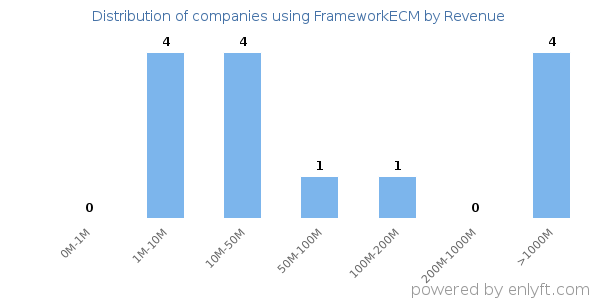 FrameworkECM clients - distribution by company revenue