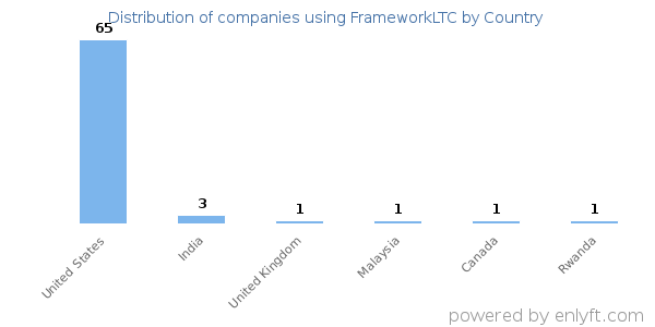 FrameworkLTC customers by country