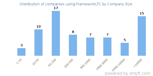 Companies using FrameworkLTC, by size (number of employees)