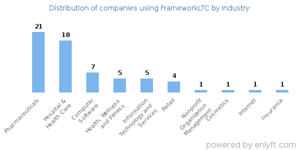 Companies using FrameworkLTC - Distribution by industry