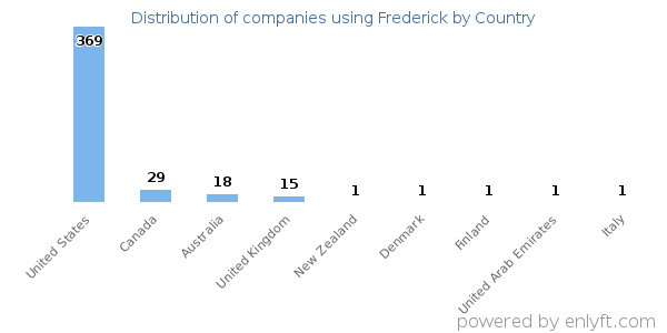 Frederick customers by country