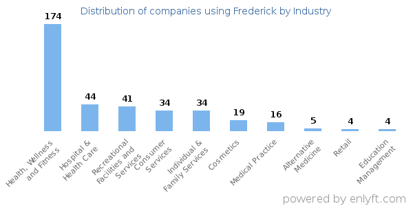 Companies using Frederick - Distribution by industry