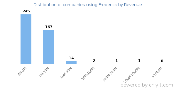 Frederick clients - distribution by company revenue
