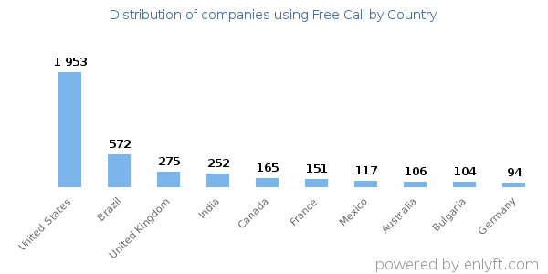 Free Call customers by country