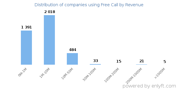 Free Call clients - distribution by company revenue