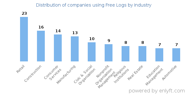 Companies using Free Logs - Distribution by industry