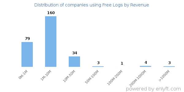 Free Logs clients - distribution by company revenue
