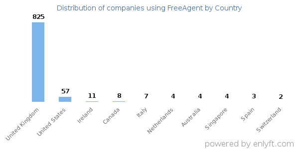 FreeAgent customers by country