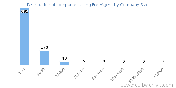 Companies using FreeAgent, by size (number of employees)