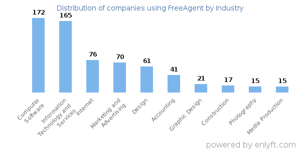 Companies using FreeAgent - Distribution by industry