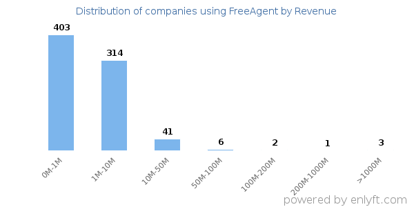 FreeAgent clients - distribution by company revenue