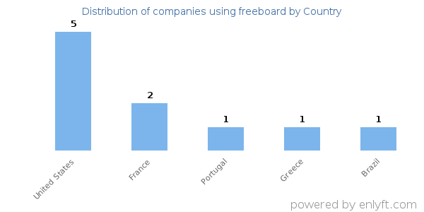 freeboard customers by country