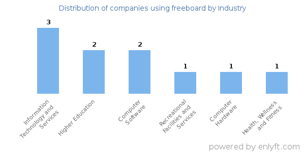 Companies using freeboard - Distribution by industry