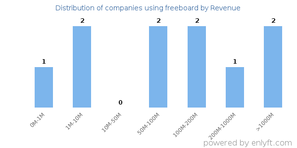 freeboard clients - distribution by company revenue