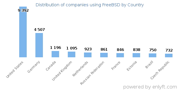 FreeBSD customers by country